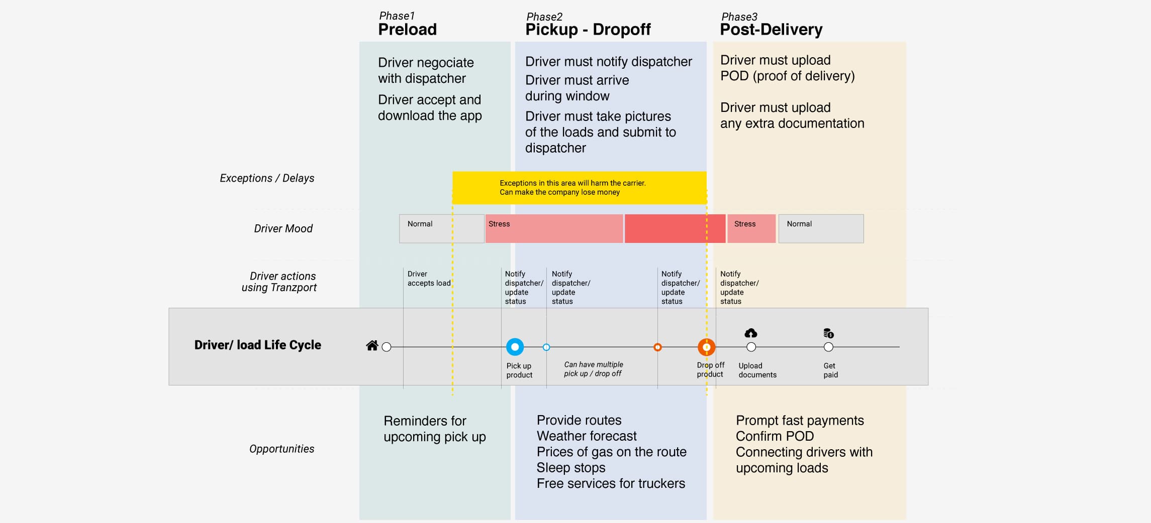 Driver journey map from load assignment through delivery